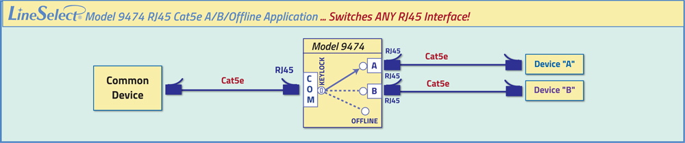 Model 9474 Cat5e Keylock application network diagram Model 9474 Cat5e Keylock application switches any RJ45 interface